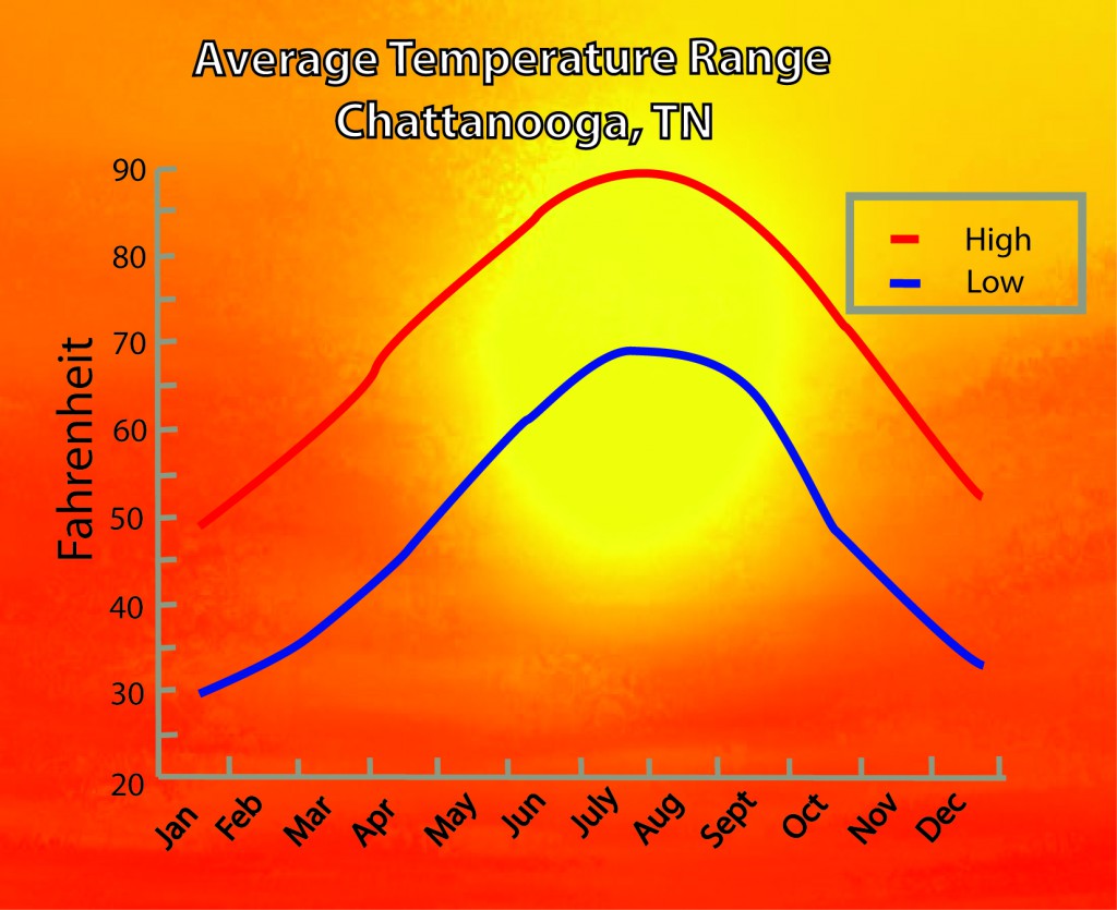 Temperatures