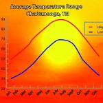 Temperatures